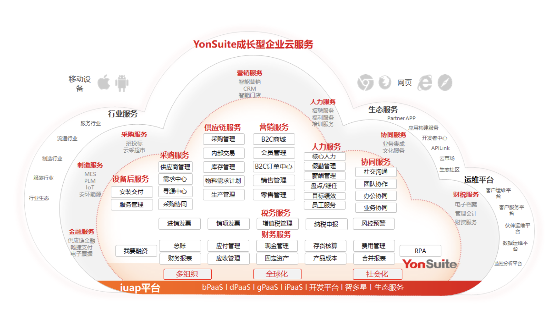 用友YonSuite