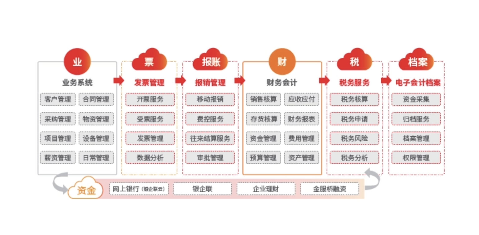 用友财务软件