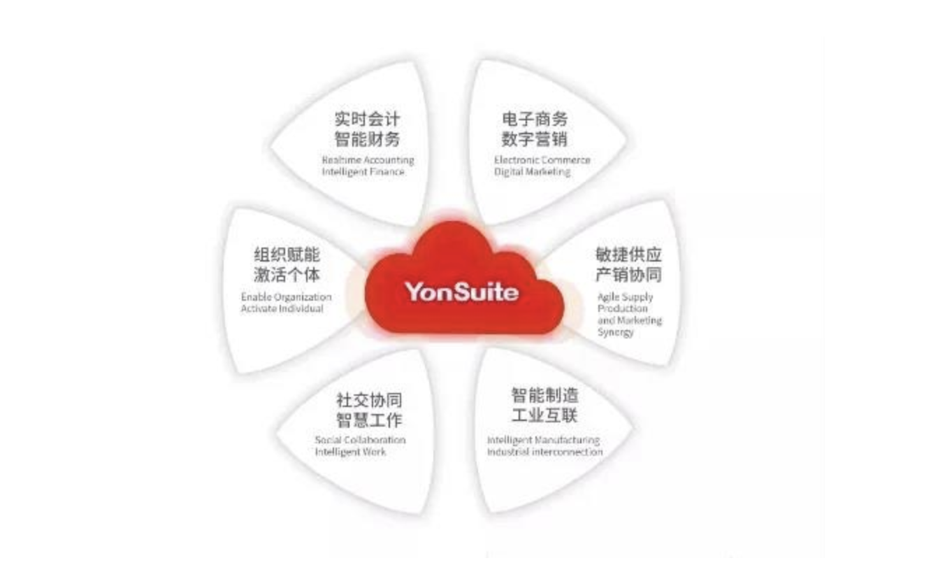用友YonSuite